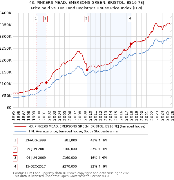 43, PINKERS MEAD, EMERSONS GREEN, BRISTOL, BS16 7EJ: Price paid vs HM Land Registry's House Price Index
