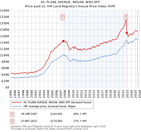 43, PLANE AVENUE, WIGAN, WN5 9PT: Price paid vs HM Land Registry's House Price Index