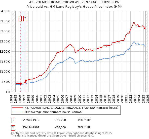 43, POLMOR ROAD, CROWLAS, PENZANCE, TR20 8DW: Price paid vs HM Land Registry's House Price Index