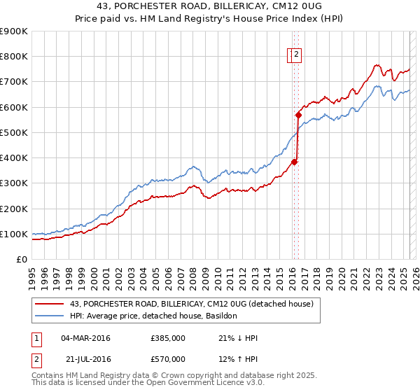 43, PORCHESTER ROAD, BILLERICAY, CM12 0UG: Price paid vs HM Land Registry's House Price Index