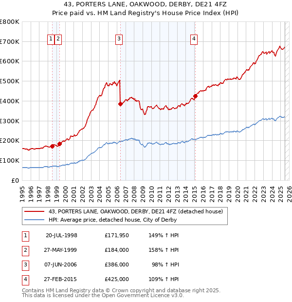 43, PORTERS LANE, OAKWOOD, DERBY, DE21 4FZ: Price paid vs HM Land Registry's House Price Index