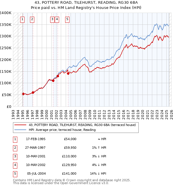 43, POTTERY ROAD, TILEHURST, READING, RG30 6BA: Price paid vs HM Land Registry's House Price Index