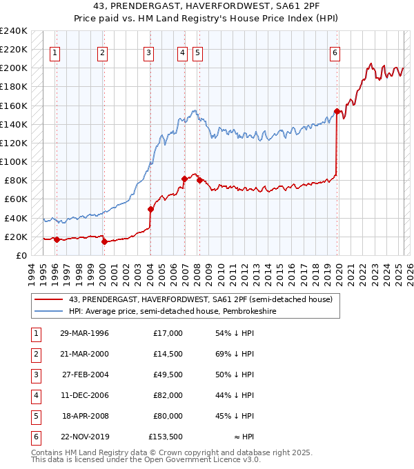 43, PRENDERGAST, HAVERFORDWEST, SA61 2PF: Price paid vs HM Land Registry's House Price Index
