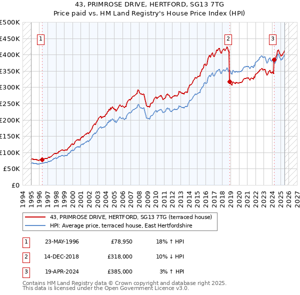 43, PRIMROSE DRIVE, HERTFORD, SG13 7TG: Price paid vs HM Land Registry's House Price Index