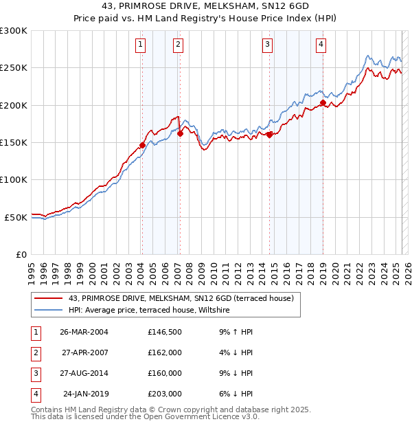 43, PRIMROSE DRIVE, MELKSHAM, SN12 6GD: Price paid vs HM Land Registry's House Price Index
