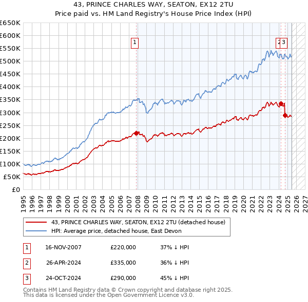 43, PRINCE CHARLES WAY, SEATON, EX12 2TU: Price paid vs HM Land Registry's House Price Index