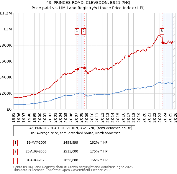 43, PRINCES ROAD, CLEVEDON, BS21 7NQ: Price paid vs HM Land Registry's House Price Index