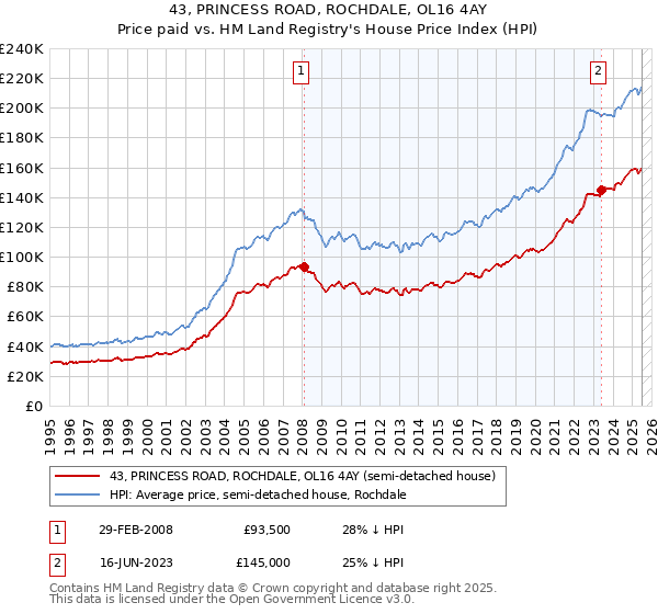 43, PRINCESS ROAD, ROCHDALE, OL16 4AY: Price paid vs HM Land Registry's House Price Index