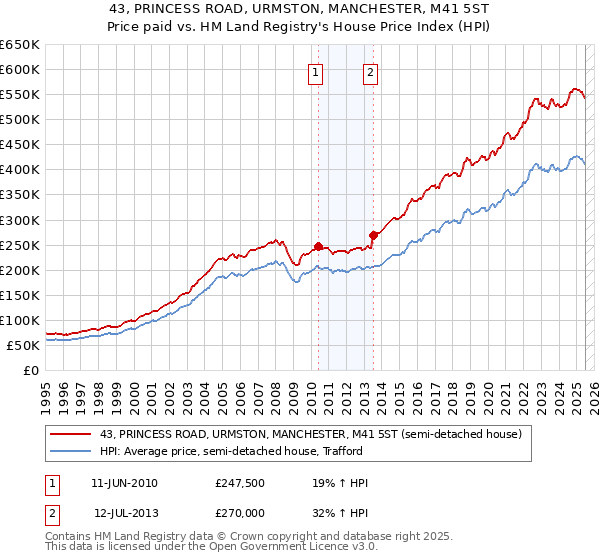 43, PRINCESS ROAD, URMSTON, MANCHESTER, M41 5ST: Price paid vs HM Land Registry's House Price Index