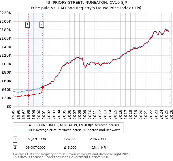 43, PRIORY STREET, NUNEATON, CV10 8JP: Price paid vs HM Land Registry's House Price Index