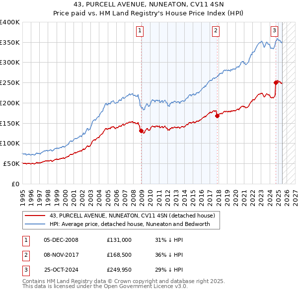 43, PURCELL AVENUE, NUNEATON, CV11 4SN: Price paid vs HM Land Registry's House Price Index