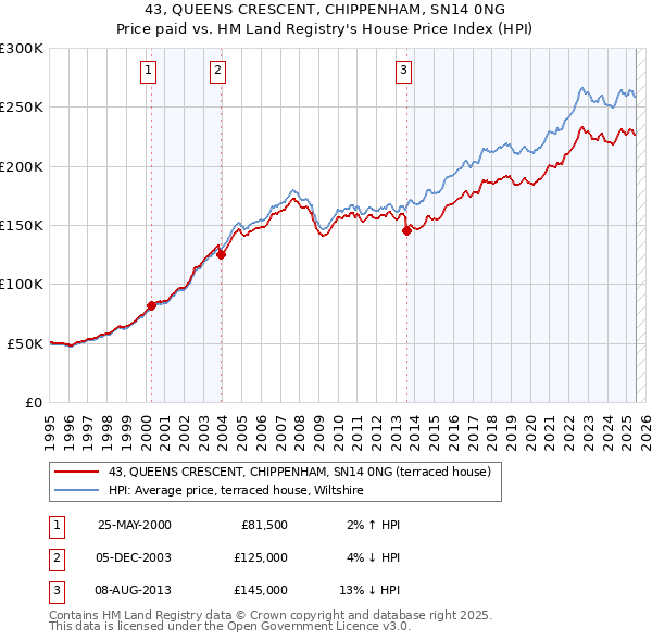 43, QUEENS CRESCENT, CHIPPENHAM, SN14 0NG: Price paid vs HM Land Registry's House Price Index