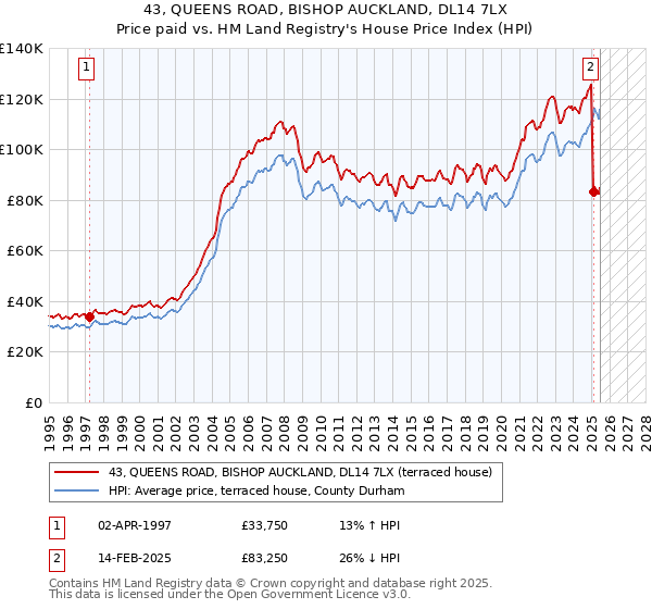 43, QUEENS ROAD, BISHOP AUCKLAND, DL14 7LX: Price paid vs HM Land Registry's House Price Index