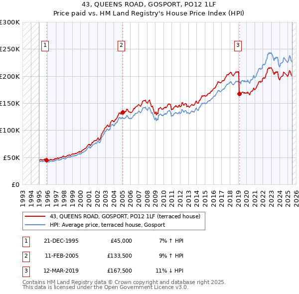 43, QUEENS ROAD, GOSPORT, PO12 1LF: Price paid vs HM Land Registry's House Price Index