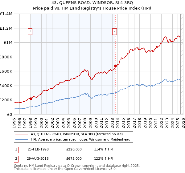 43, QUEENS ROAD, WINDSOR, SL4 3BQ: Price paid vs HM Land Registry's House Price Index
