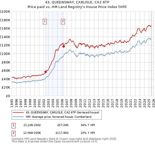 43, QUEENSWAY, CARLISLE, CA2 6TP: Price paid vs HM Land Registry's House Price Index