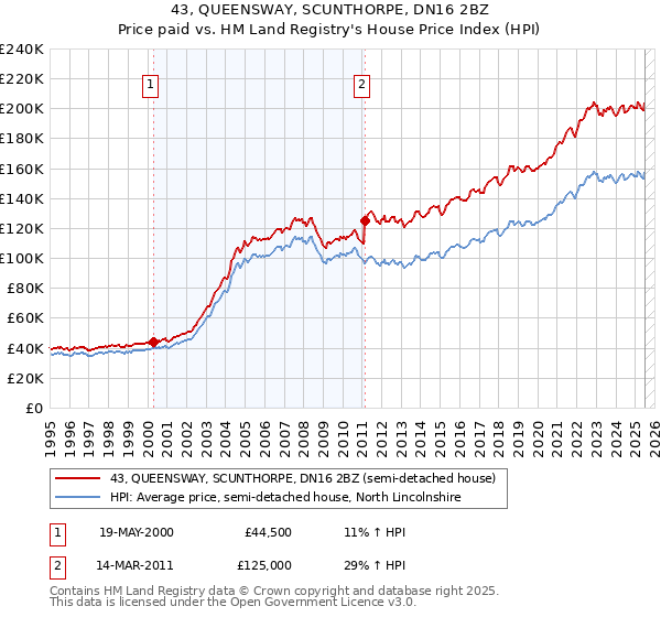 43, QUEENSWAY, SCUNTHORPE, DN16 2BZ: Price paid vs HM Land Registry's House Price Index