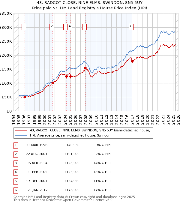 43, RADCOT CLOSE, NINE ELMS, SWINDON, SN5 5UY: Price paid vs HM Land Registry's House Price Index