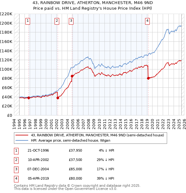 43, RAINBOW DRIVE, ATHERTON, MANCHESTER, M46 9ND: Price paid vs HM Land Registry's House Price Index