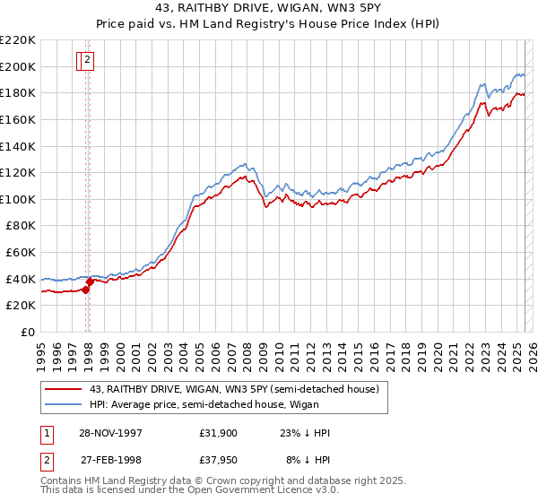 43, RAITHBY DRIVE, WIGAN, WN3 5PY: Price paid vs HM Land Registry's House Price Index