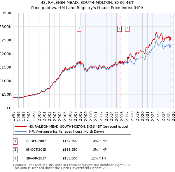 43, RALEIGH MEAD, SOUTH MOLTON, EX36 4BT: Price paid vs HM Land Registry's House Price Index