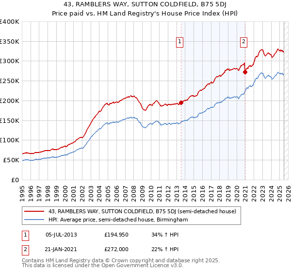 43, RAMBLERS WAY, SUTTON COLDFIELD, B75 5DJ: Price paid vs HM Land Registry's House Price Index