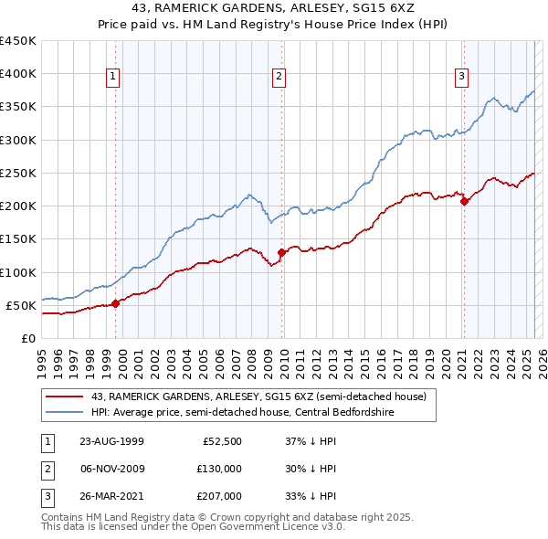 43, RAMERICK GARDENS, ARLESEY, SG15 6XZ: Price paid vs HM Land Registry's House Price Index