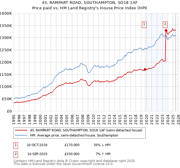 43, RAMPART ROAD, SOUTHAMPTON, SO18 1AF: Price paid vs HM Land Registry's House Price Index