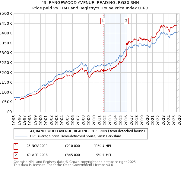 43, RANGEWOOD AVENUE, READING, RG30 3NN: Price paid vs HM Land Registry's House Price Index