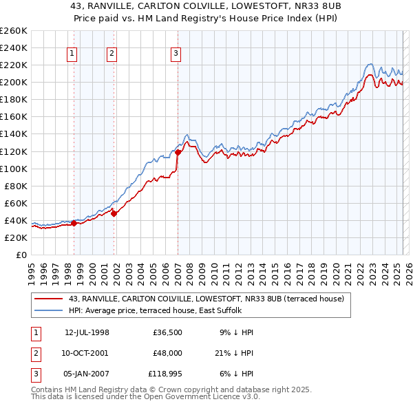 43, RANVILLE, CARLTON COLVILLE, LOWESTOFT, NR33 8UB: Price paid vs HM Land Registry's House Price Index