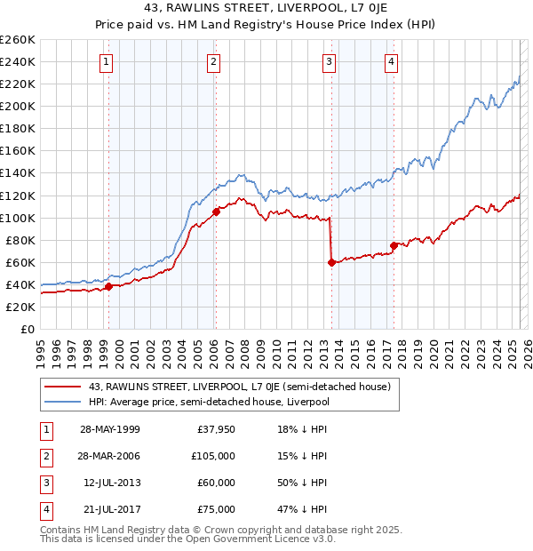 43, RAWLINS STREET, LIVERPOOL, L7 0JE: Price paid vs HM Land Registry's House Price Index