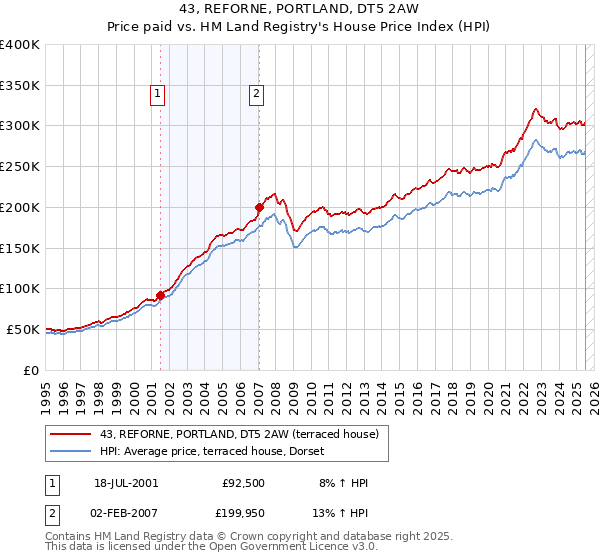 43, REFORNE, PORTLAND, DT5 2AW: Price paid vs HM Land Registry's House Price Index