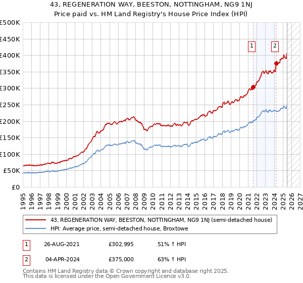43, REGENERATION WAY, BEESTON, NOTTINGHAM, NG9 1NJ: Price paid vs HM Land Registry's House Price Index