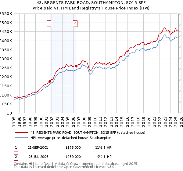 43, REGENTS PARK ROAD, SOUTHAMPTON, SO15 8PF: Price paid vs HM Land Registry's House Price Index