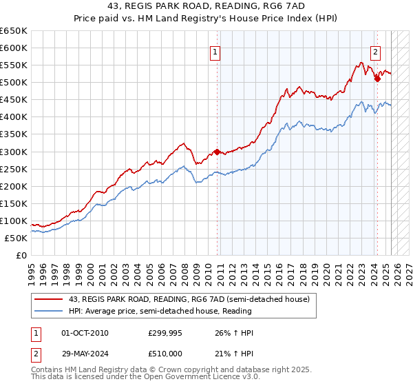 43, REGIS PARK ROAD, READING, RG6 7AD: Price paid vs HM Land Registry's House Price Index