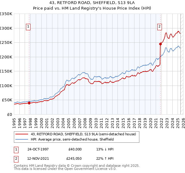 43, RETFORD ROAD, SHEFFIELD, S13 9LA: Price paid vs HM Land Registry's House Price Index