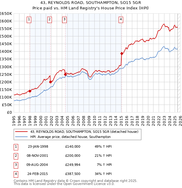 43, REYNOLDS ROAD, SOUTHAMPTON, SO15 5GR: Price paid vs HM Land Registry's House Price Index