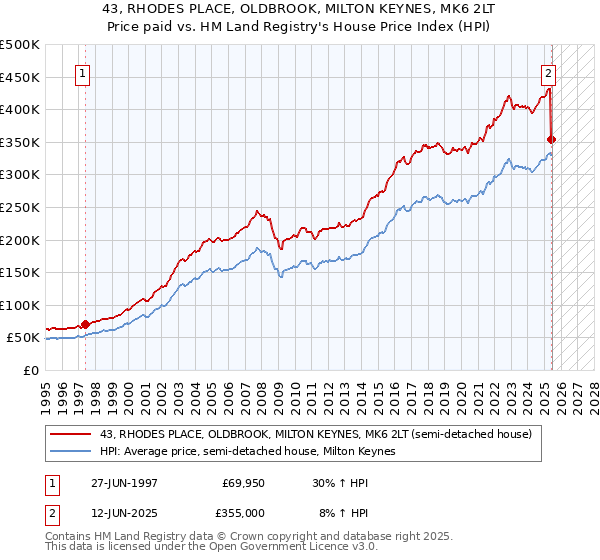 43, RHODES PLACE, OLDBROOK, MILTON KEYNES, MK6 2LT: Price paid vs HM Land Registry's House Price Index