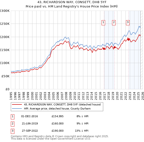 43, RICHARDSON WAY, CONSETT, DH8 5YF: Price paid vs HM Land Registry's House Price Index