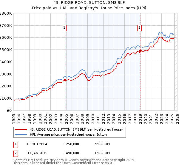 43, RIDGE ROAD, SUTTON, SM3 9LF: Price paid vs HM Land Registry's House Price Index
