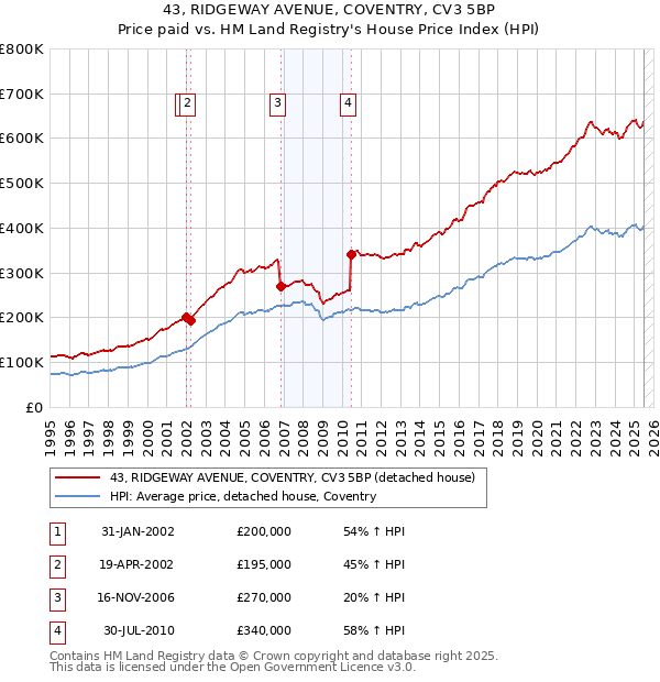 43, RIDGEWAY AVENUE, COVENTRY, CV3 5BP: Price paid vs HM Land Registry's House Price Index