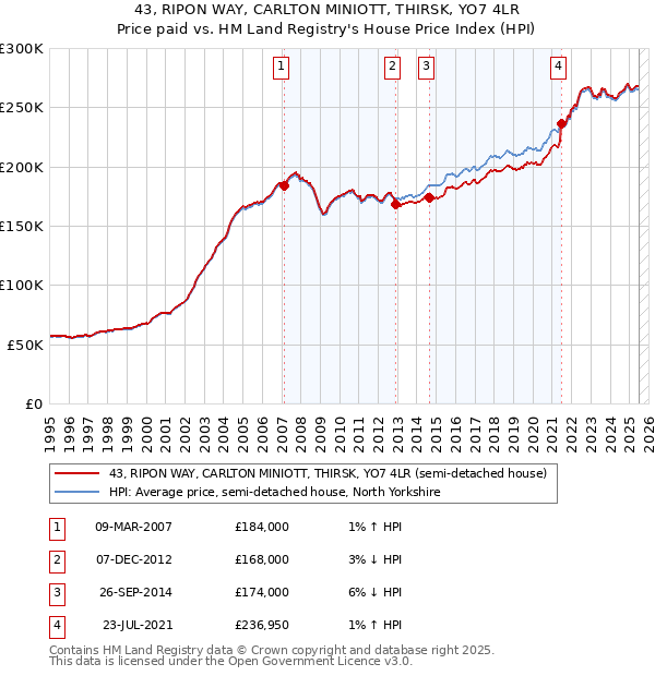 43, RIPON WAY, CARLTON MINIOTT, THIRSK, YO7 4LR: Price paid vs HM Land Registry's House Price Index