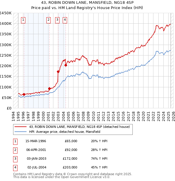 43, ROBIN DOWN LANE, MANSFIELD, NG18 4SP: Price paid vs HM Land Registry's House Price Index
