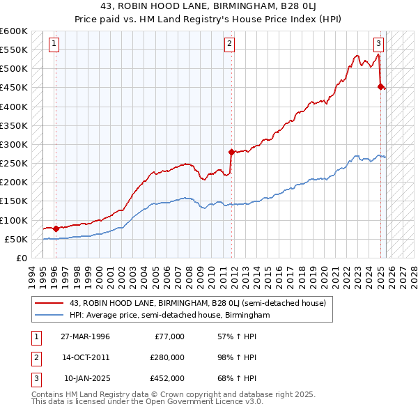 43, ROBIN HOOD LANE, BIRMINGHAM, B28 0LJ: Price paid vs HM Land Registry's House Price Index