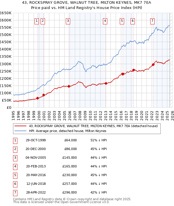 43, ROCKSPRAY GROVE, WALNUT TREE, MILTON KEYNES, MK7 7EA: Price paid vs HM Land Registry's House Price Index