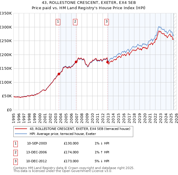 43, ROLLESTONE CRESCENT, EXETER, EX4 5EB: Price paid vs HM Land Registry's House Price Index