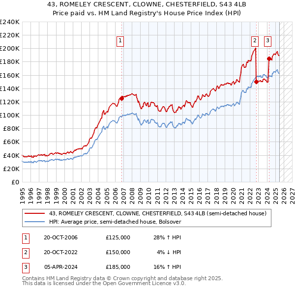 43, ROMELEY CRESCENT, CLOWNE, CHESTERFIELD, S43 4LB: Price paid vs HM Land Registry's House Price Index