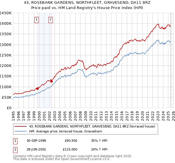 43, ROSEBANK GARDENS, NORTHFLEET, GRAVESEND, DA11 8RZ: Price paid vs HM Land Registry's House Price Index