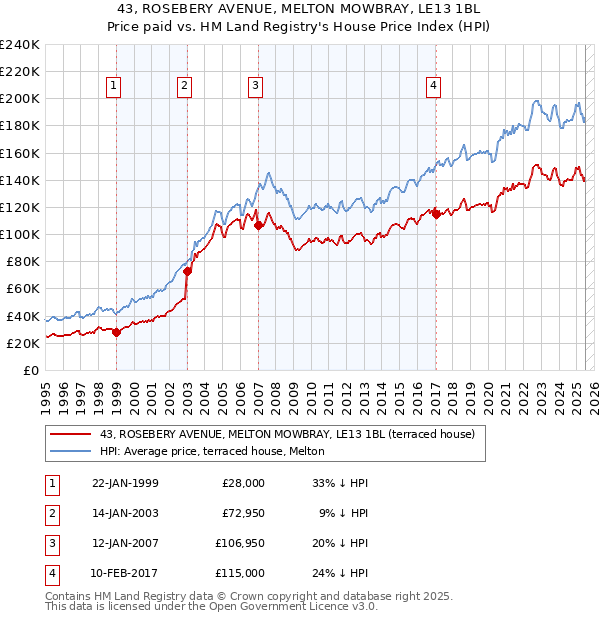 43, ROSEBERY AVENUE, MELTON MOWBRAY, LE13 1BL: Price paid vs HM Land Registry's House Price Index