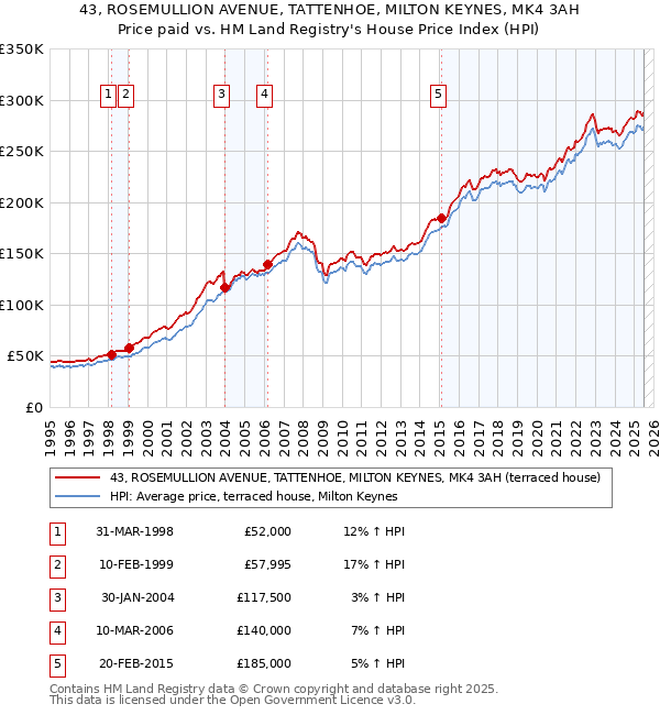 43, ROSEMULLION AVENUE, TATTENHOE, MILTON KEYNES, MK4 3AH: Price paid vs HM Land Registry's House Price Index
